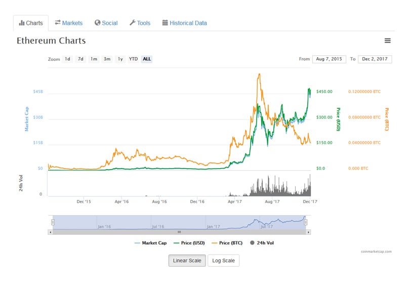 Ethereum price chart real time обмен биткоин в втб спб