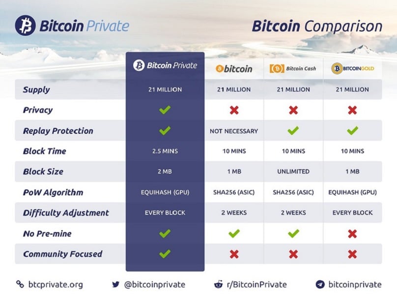 Beginner S Guide To Bitcoin Private Btcp Information How To Claim - here is a quick chart that the bitcoin private team made comparing btcp to other btc forks