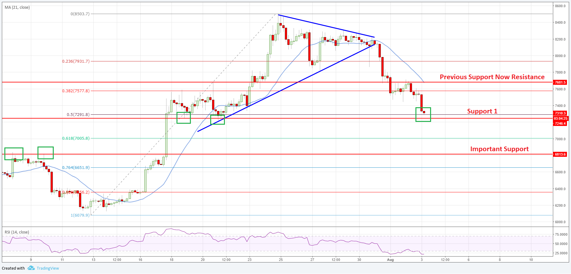 Bitcoin Price Analysis BTC USD