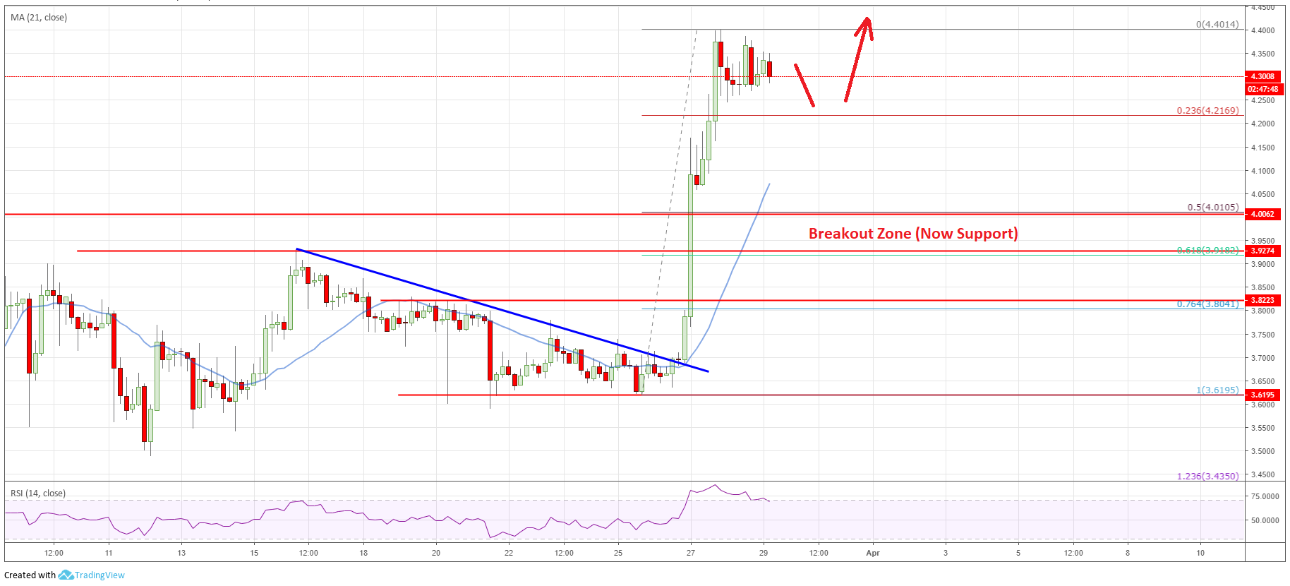 price watch bitcoin ethereum ripple amp eos price eos chart analysis