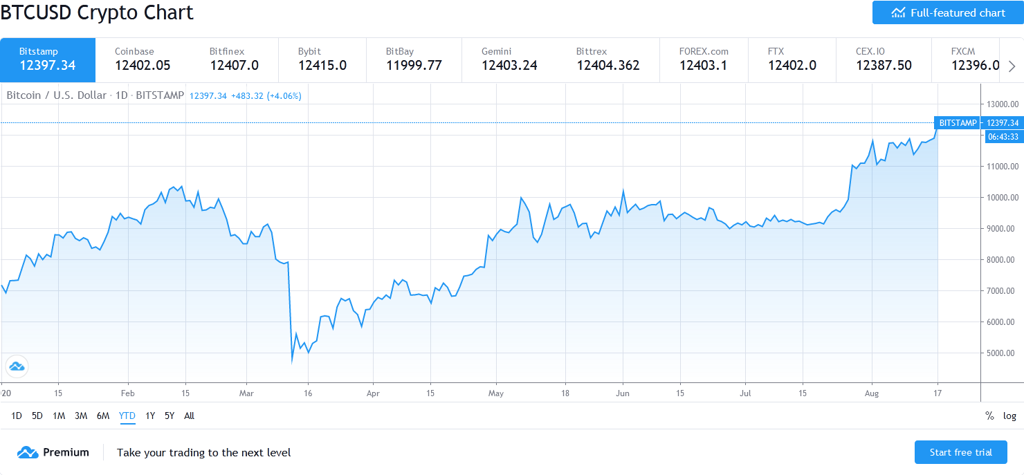 Harga Bitcoin Di Atas $ 12.000